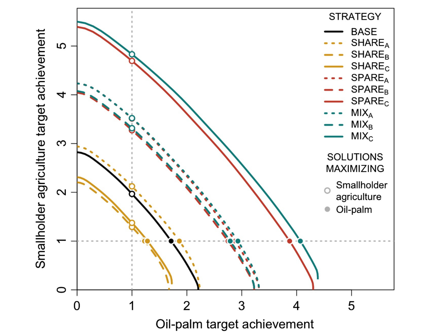 Understanding tradeoffs and tradeoff curves. Marxan