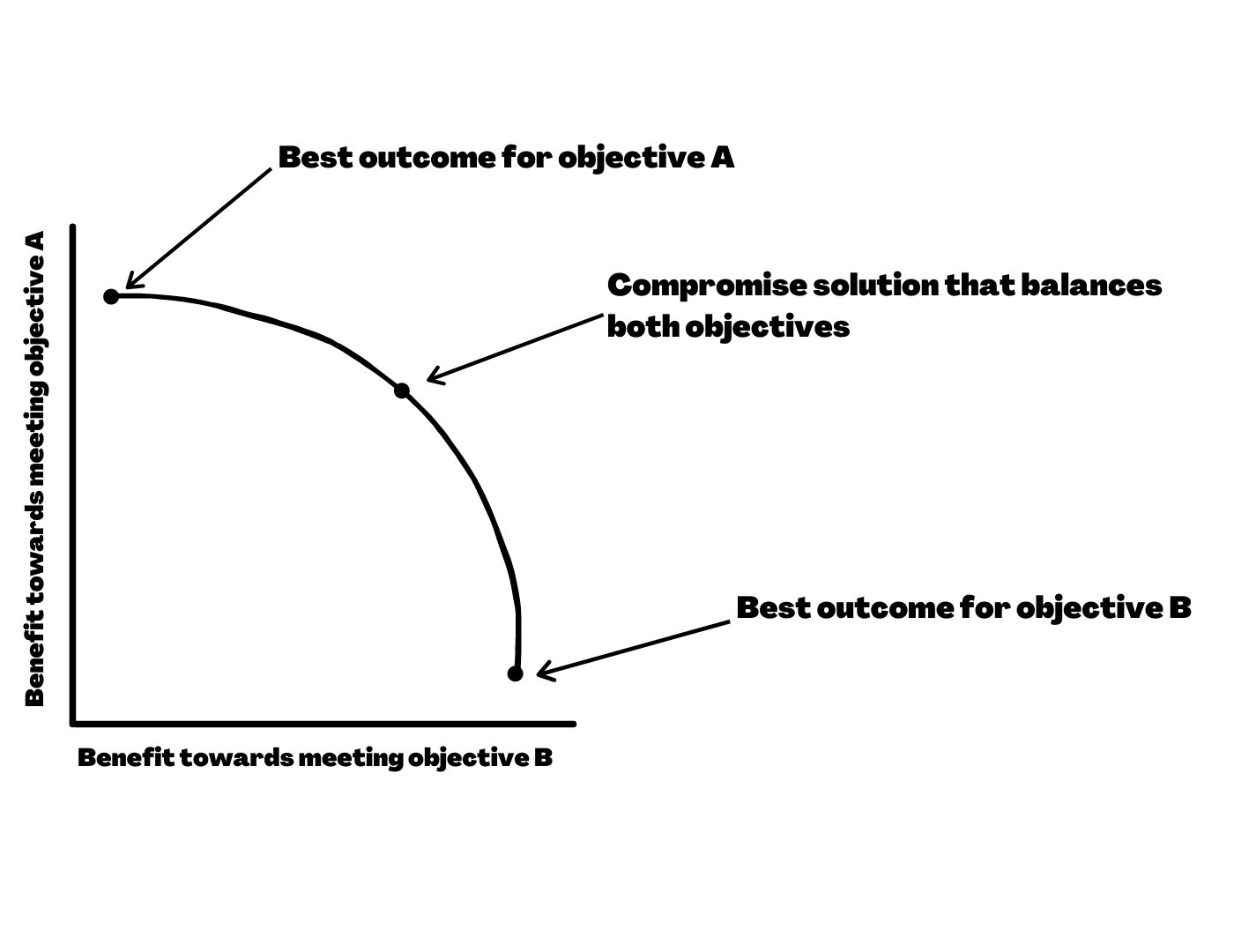 Understanding tradeoffs and tradeoff curves. Marxan